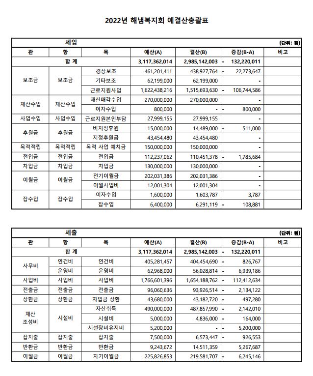 2022년 해냄복지회 예결산총괄표.png.jpg